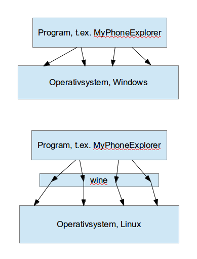 Wine, så fungerar det.png